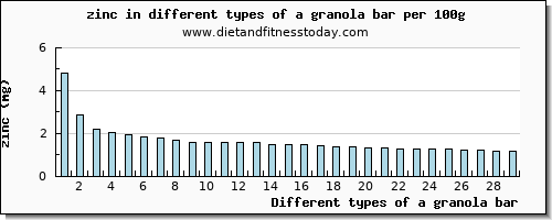 a granola bar zinc per 100g